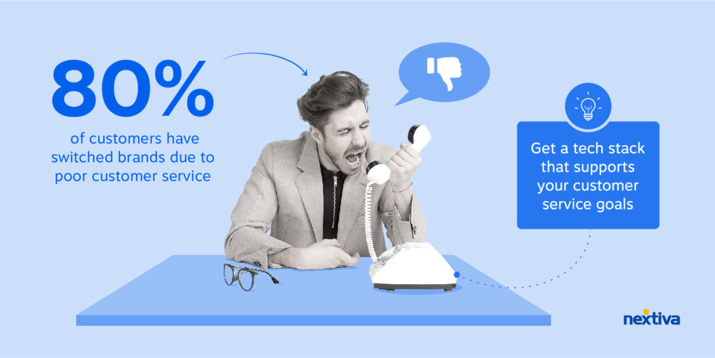 80% of customers have switched brands due to poor customer service