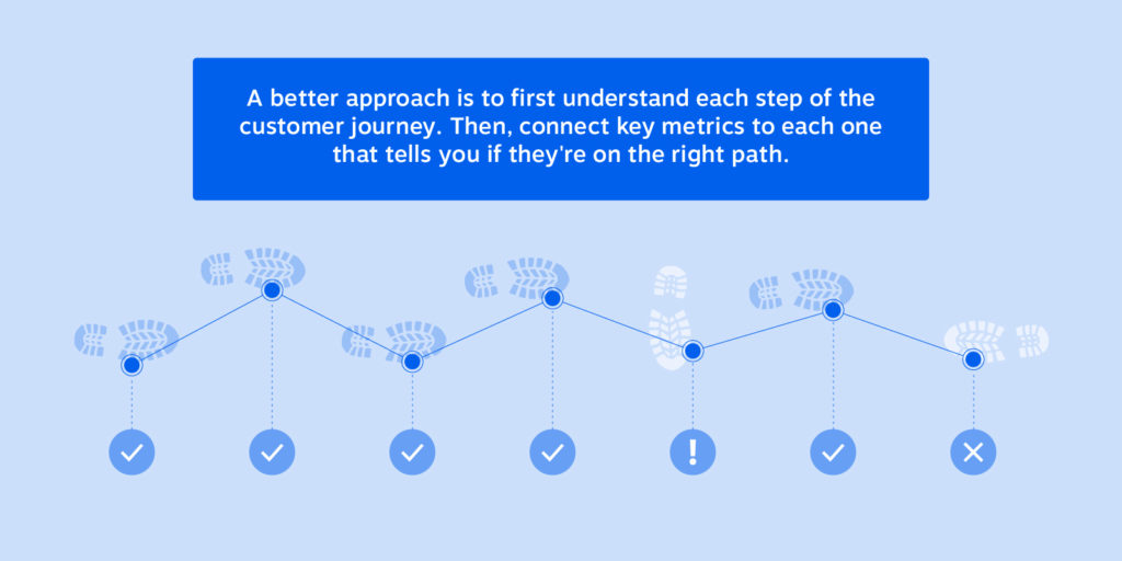 A better approach to measuring customer experience is to first understand each step of the customer journey. Then, connect key metrics to each one that tells you if they're on the right path.