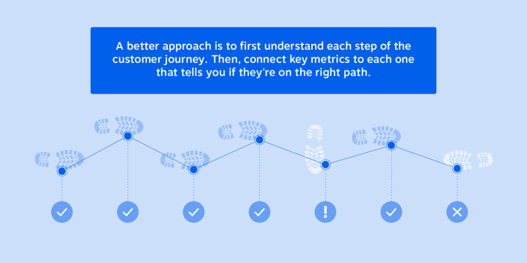 A better approach to measuring customer experience is to first understand each step of the customer journey. Then, connect key metrics to each one that tells you if they're on the right path. 