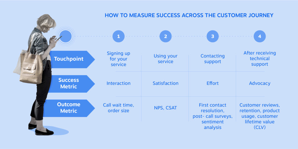 How to measure success across the customer journey - look at touch points, success metrics, and outcomes metrics. Outcome metrics include call wait time, order size, NPS, CSAT, First contact resolution, post-call surveys, sentiment analysis, Customer reviews, retention, product usage, and customer lifetime value (CLV).

