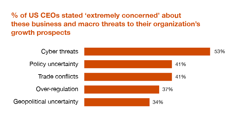 Cybersecurity Threats Top CEO Concerns - 2020 U.S. CEO Survey - PwC