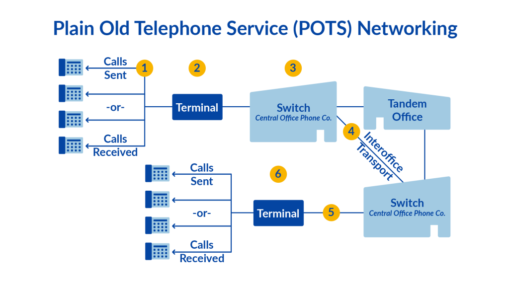 pots telephone