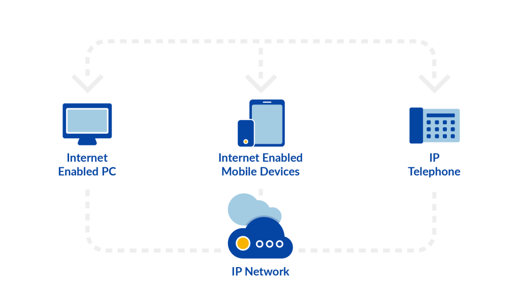 voip or landline