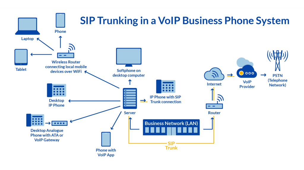 SIP trunking in a VoIP business phone system