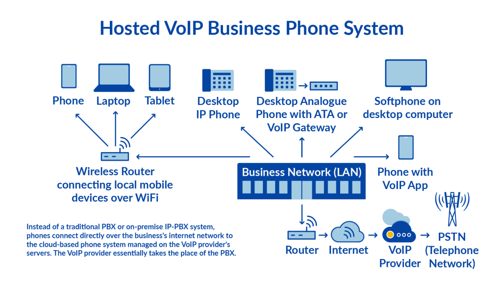 using cat5 and analog phones for voip system