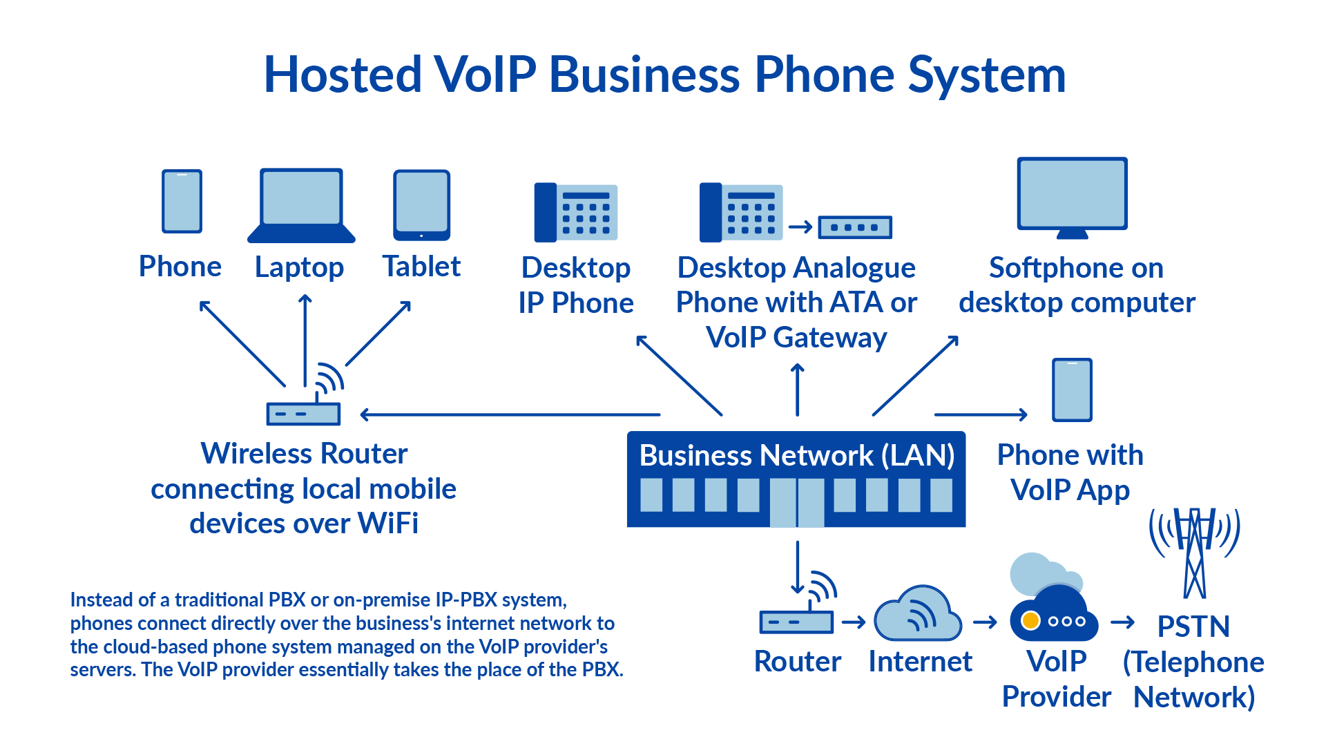 how VoIP works diagram