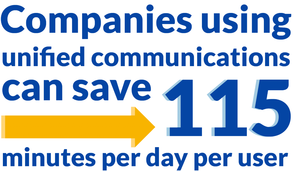 unified communications with VoIP saves time