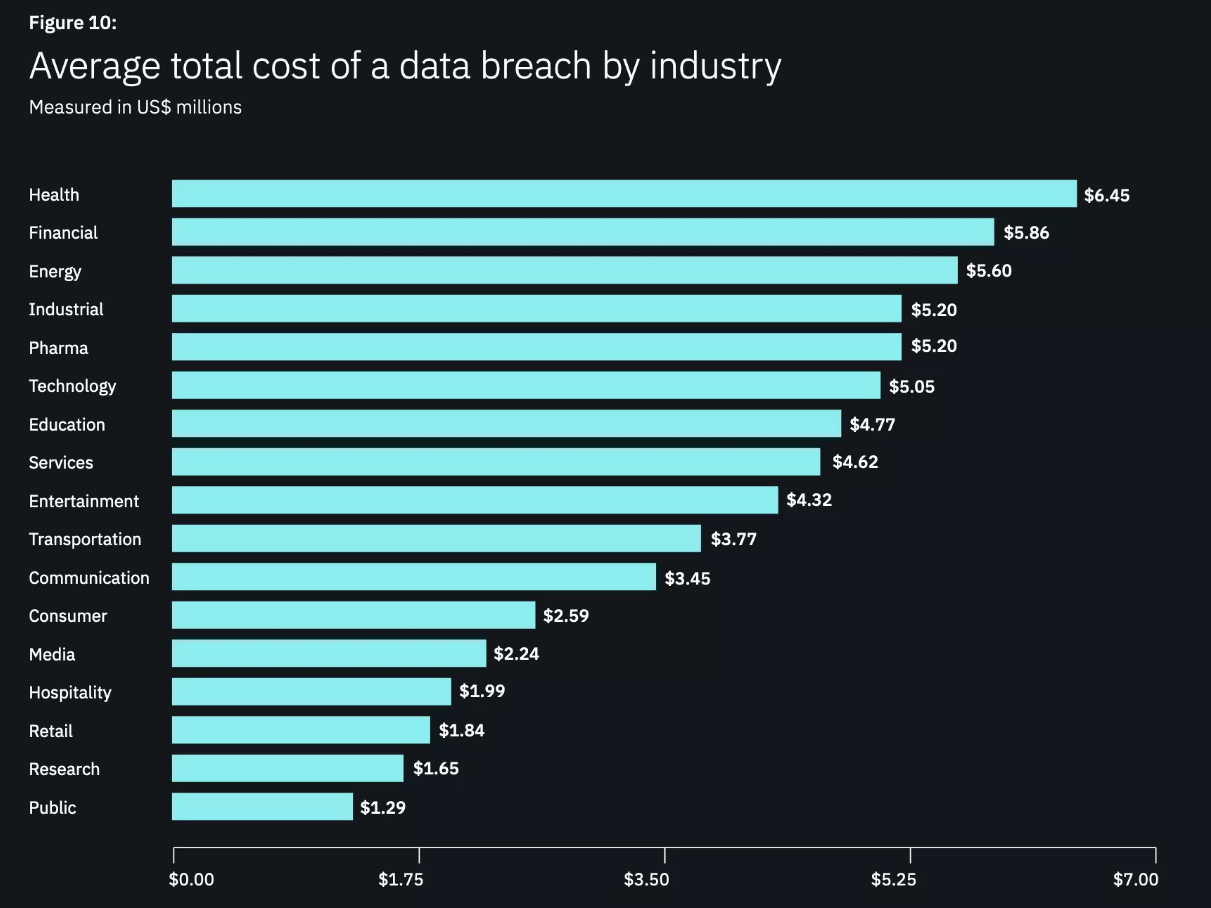 2019 Cost of a Data Breach by Industry - IBM