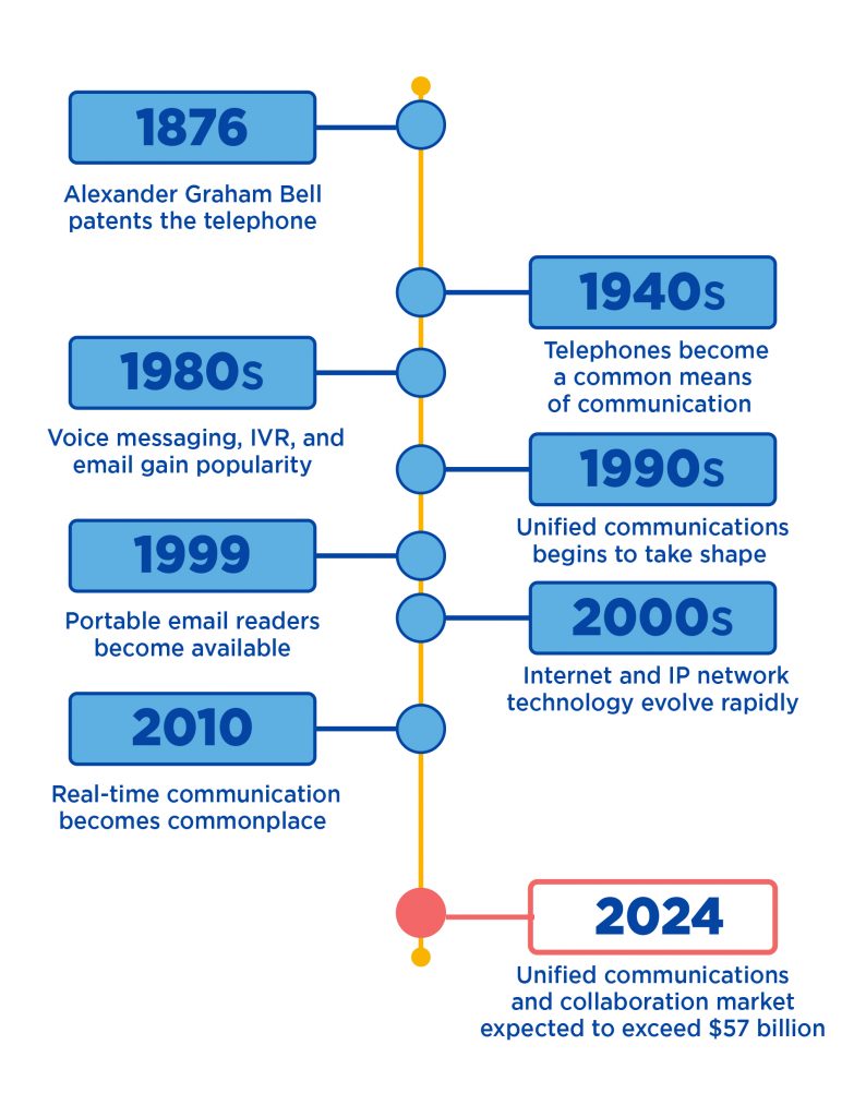 Voip Flow Chart