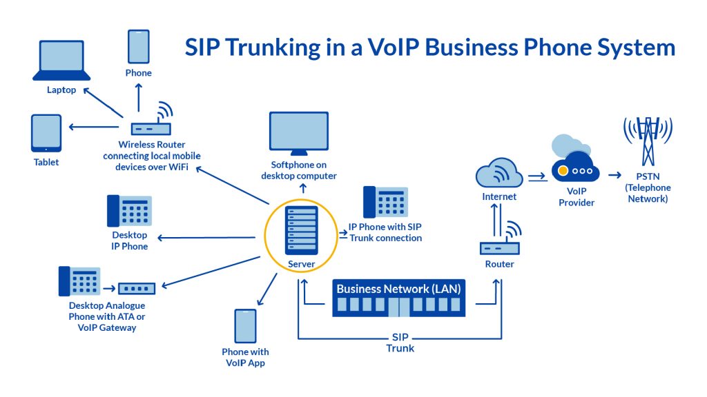 phone with sip definition