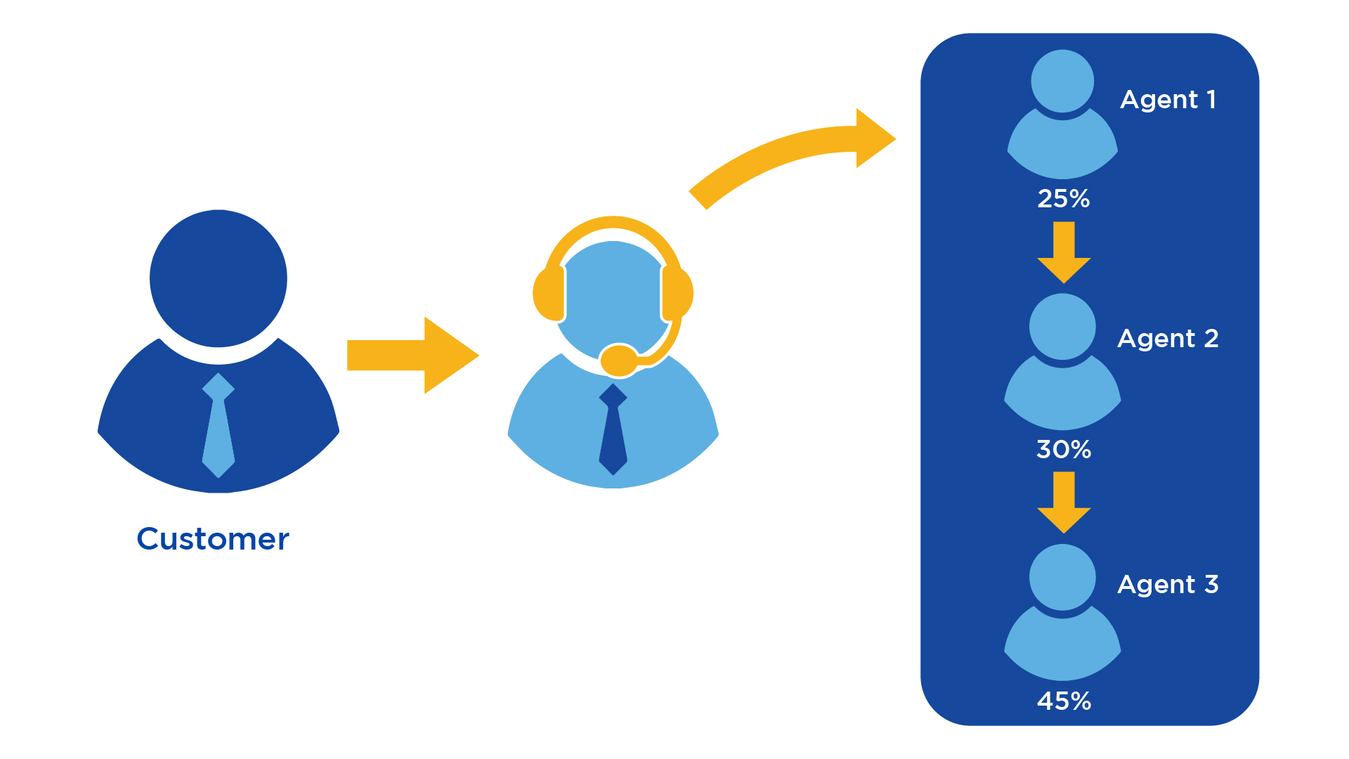 Illustration of how Lead Routing Works - Operational CRM