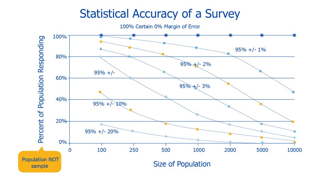 chart comparing survey fatigue and accuracy of results