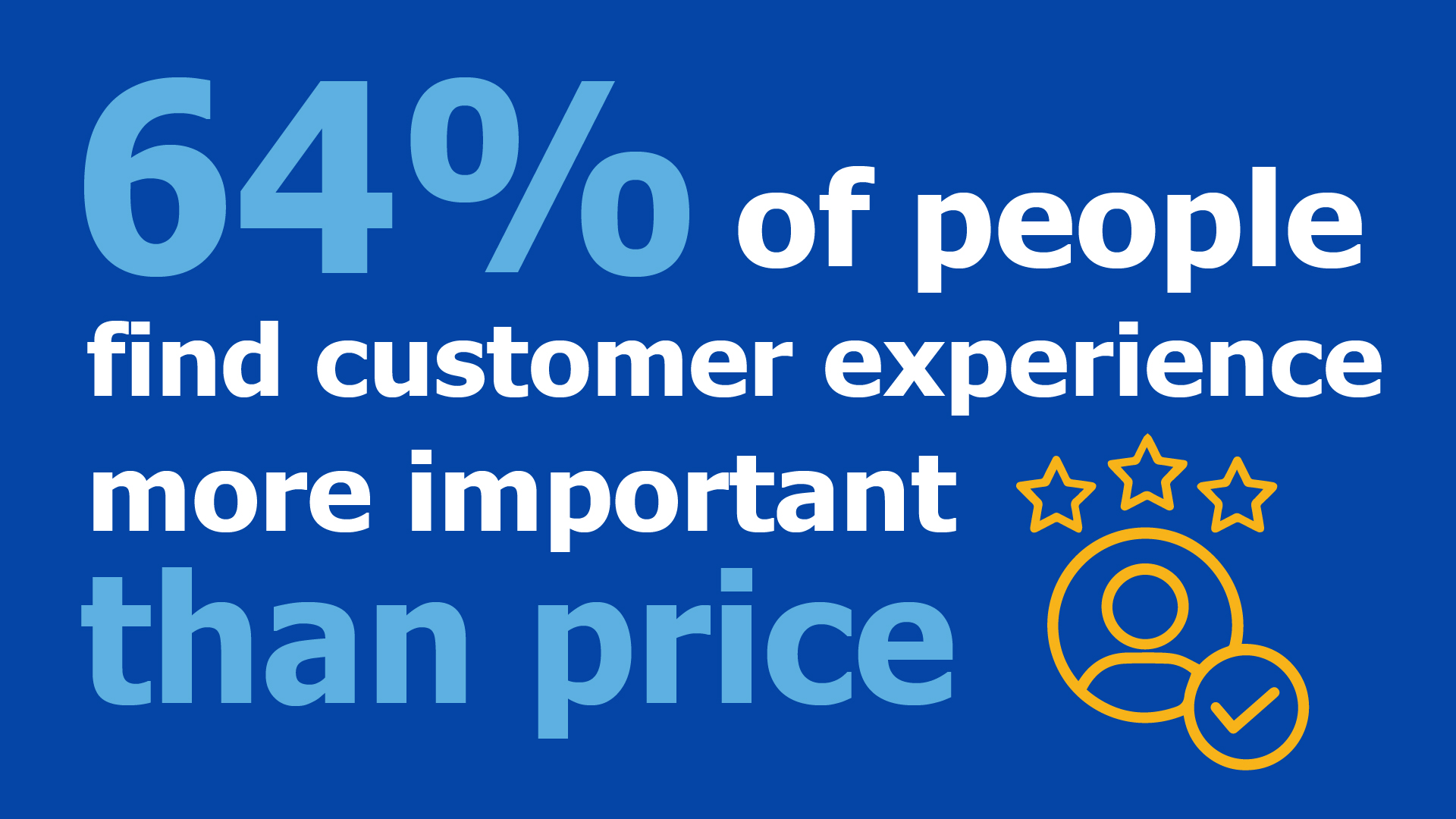 64% of people find customer experience more important than price. (CRM Statistic)