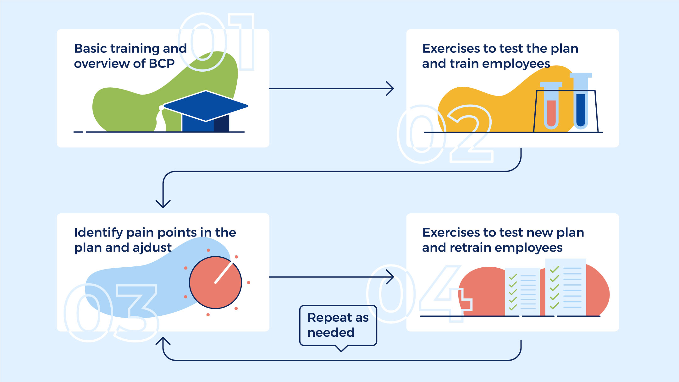 determine ongoing business continuity plan maintenance