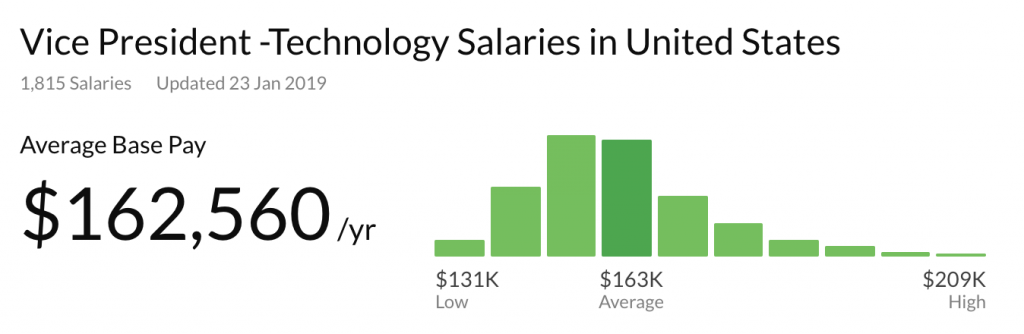 vp of sales salary