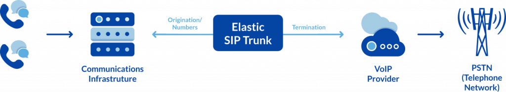 Diagram showing how calls made through a SIP Trunk reaches the telephone network (POTS/PSTN).