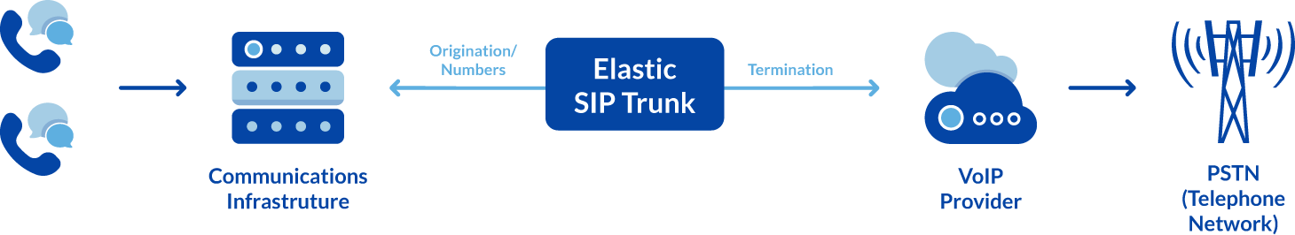 Diagrama del SIP Trunking - El SIP trunking conecta el hardware de comunicaciones existente a la red telefónica.