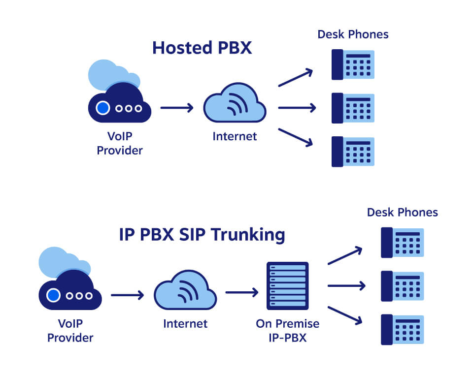 IP-PBX-Telefonsysteme setzen auf SIP-Trunking für die Telefonkonnektivität.