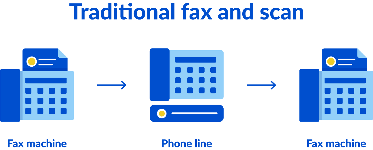 Illustration of how a traditional fax and scan method works.