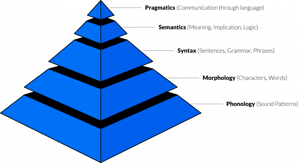 NLP Conversation Pyramid (Diagram)