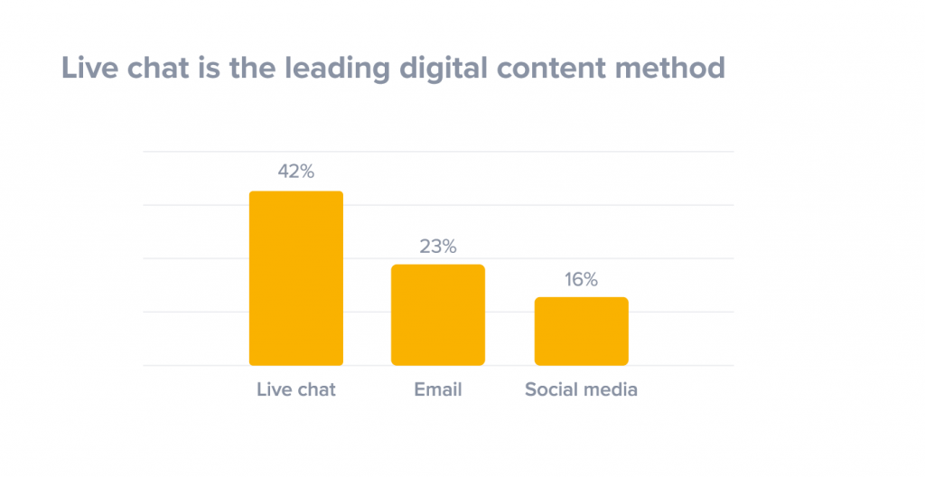 Live chat customer contact method stats (Chart)