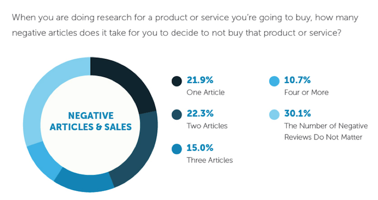 A chart showing the influence bad customer reviews have on future sales. (Source: Moz)