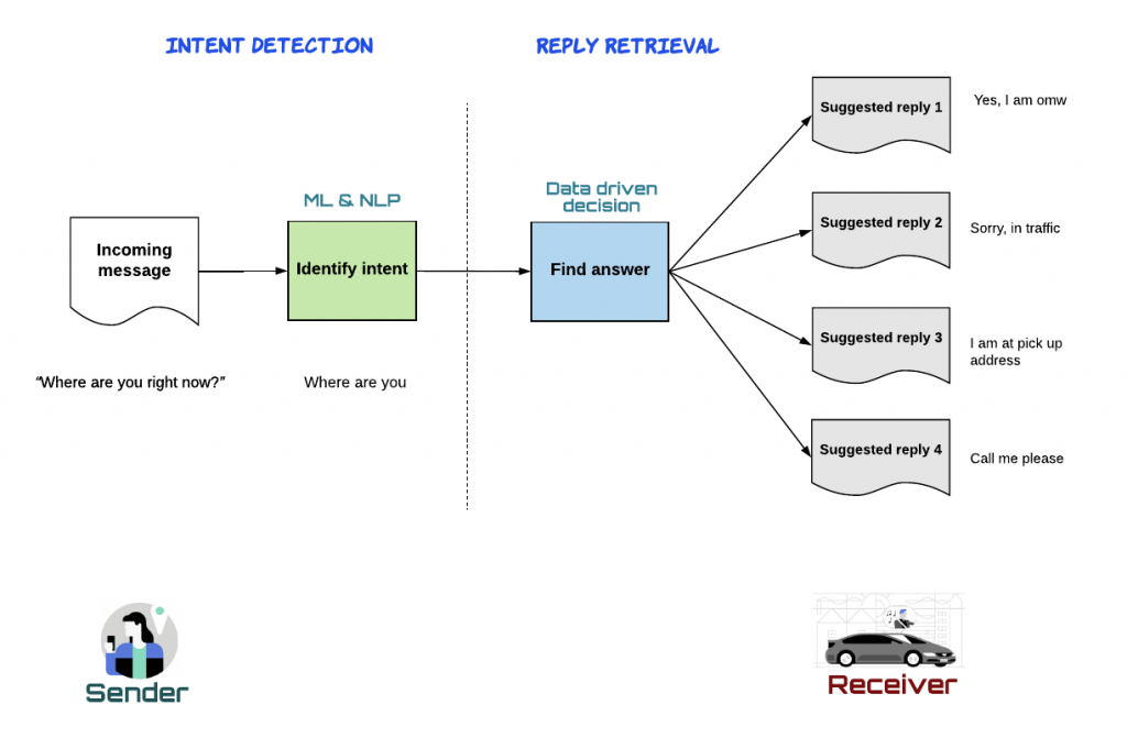 Example of conversational recommendations for drivers from rider input. 