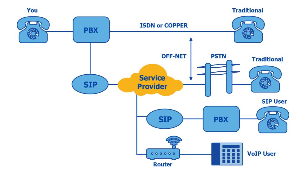 sip port