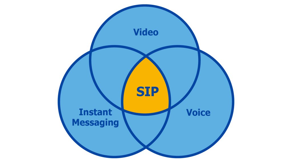 SIP: Video, Messaging, and Voice - Venn Diagram - SIP Proxy
