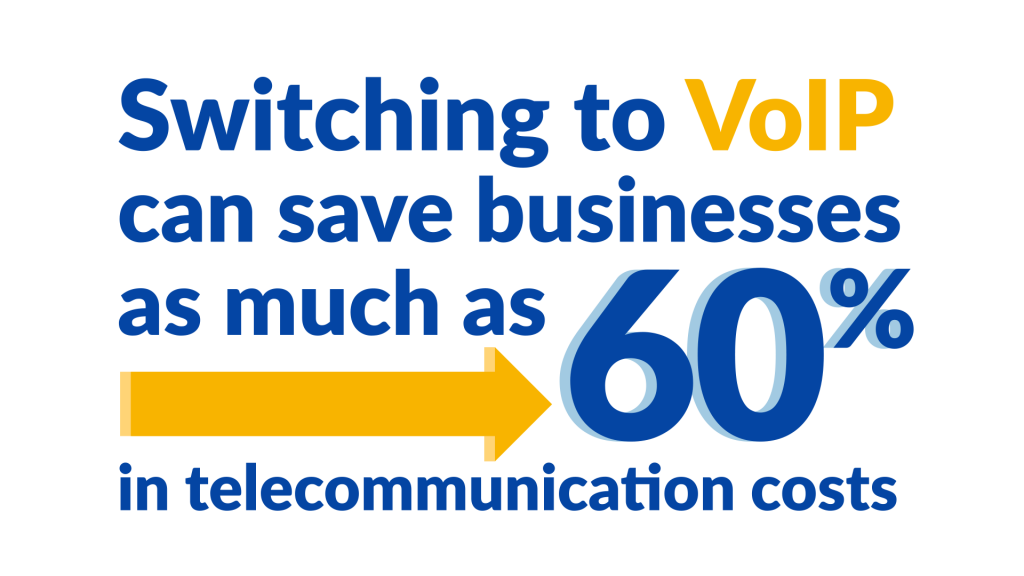 Switching to VoIP can save businesses as much as 60% in telecommunication costs.