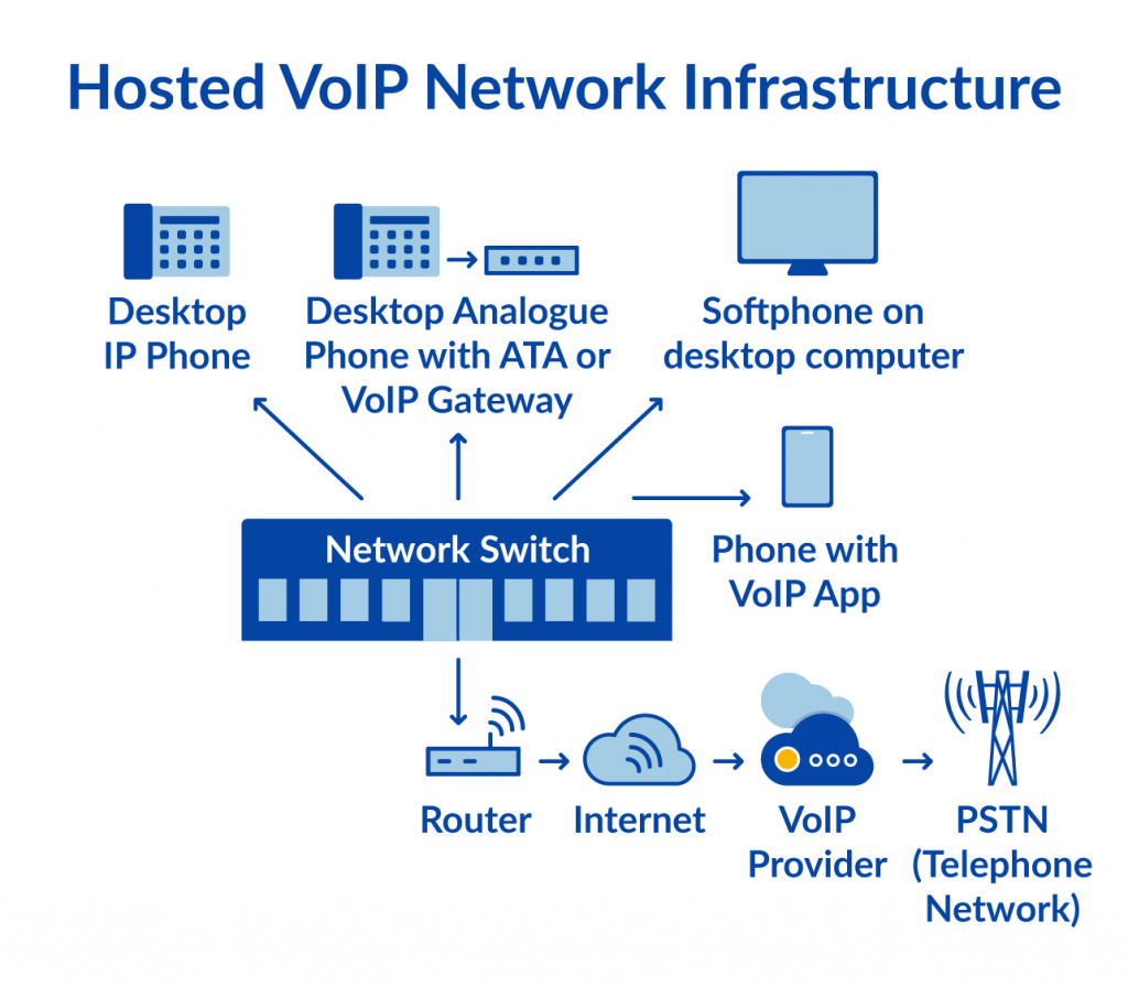 change landline to voip