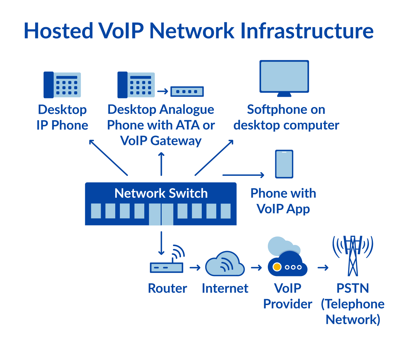 Diagramm einer gehosteten VoIP-Infrastruktur (2019)