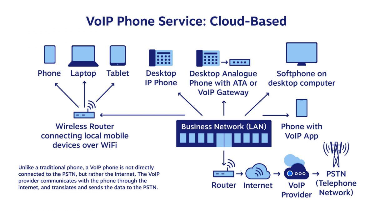 Diagram of how VoIP Phone Service Works