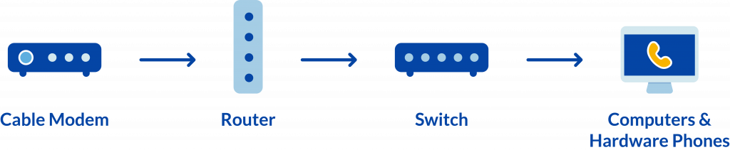 Typical VoIP networking setup for a business.