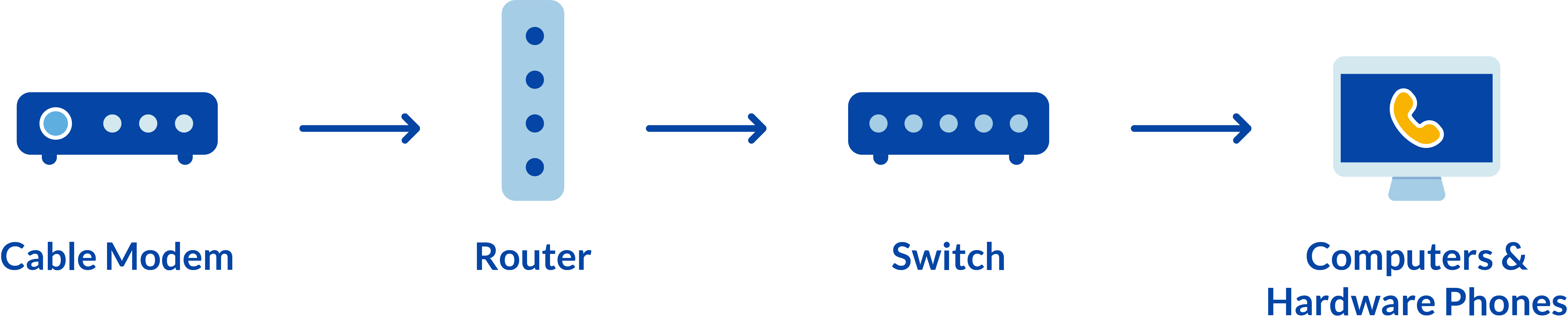 VoIP uses your existing internet connection.