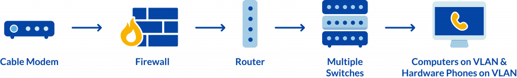 Typical VoIP network setup for a larger company or enterprise business.