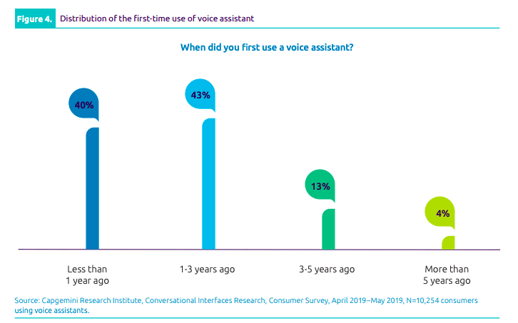 Chart: Where People Use Voice Assistants