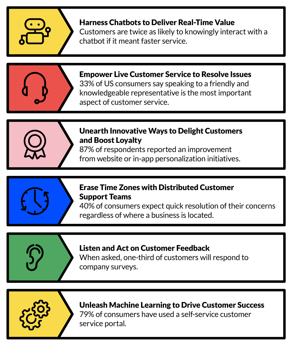 Customer Service Trends for 2020 - 2 of 2 - Infographic