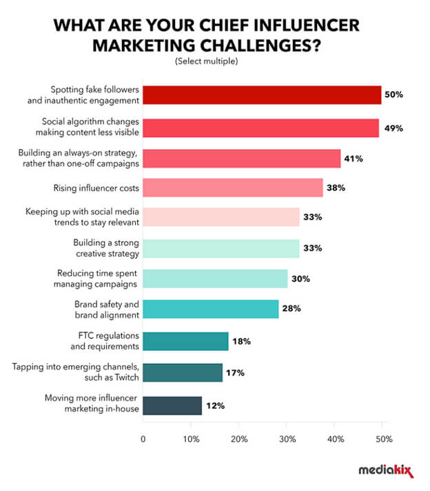 Influencer Marketing Challenges - Survey Data from Mediakix