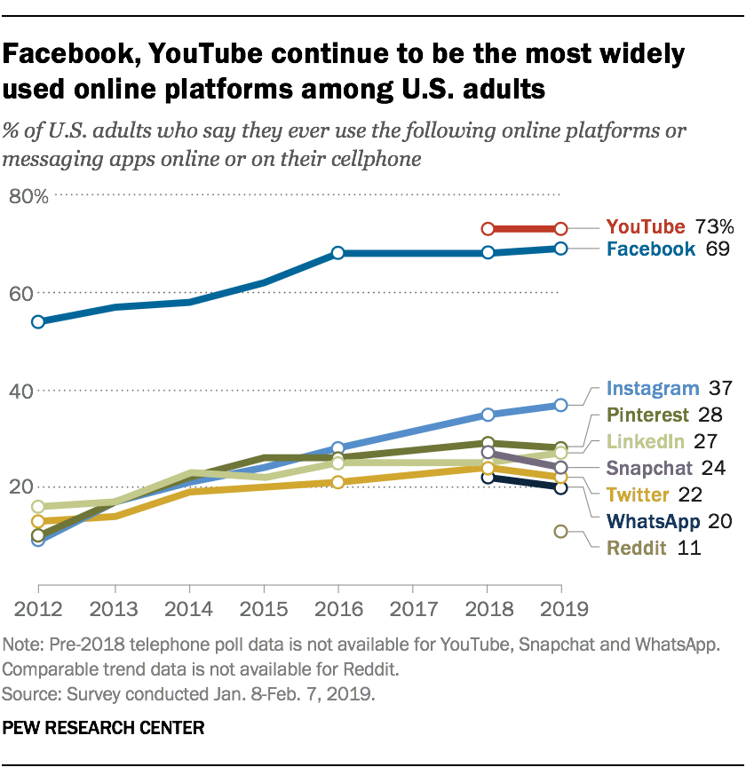 Social media usage trends among Americans (2019) - Pew Research