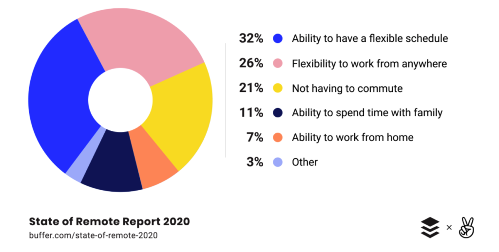 Top Benefits of Working Remotely (Chart)