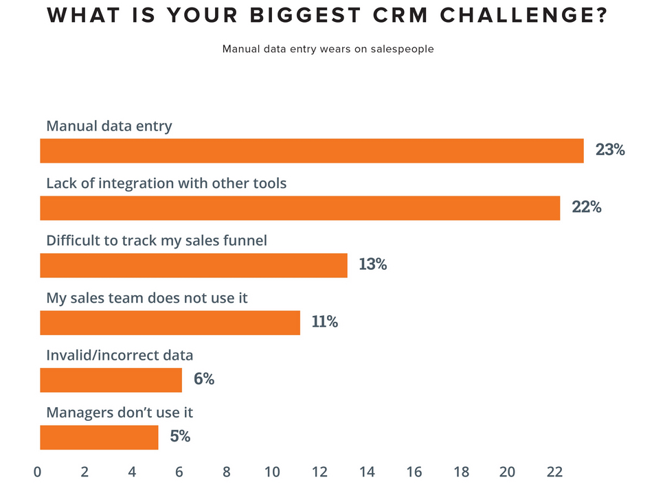 Poll: Top CRM Pain Points