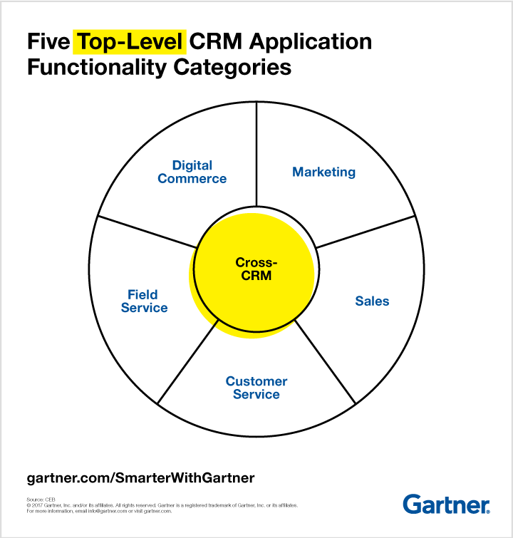 Top Five CRM Application Categories - Gartner