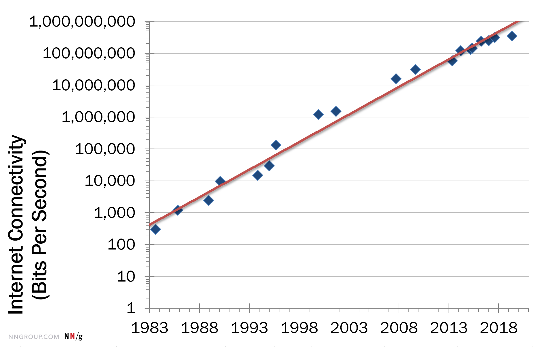 Nielsen's Law of Bandwidth Growth (50% Growth Y/Y)