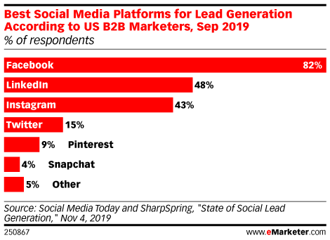 B2B Social Media Trends