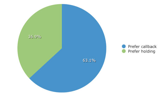 Chart: Callback vs. Waiting on Hold (Stats)