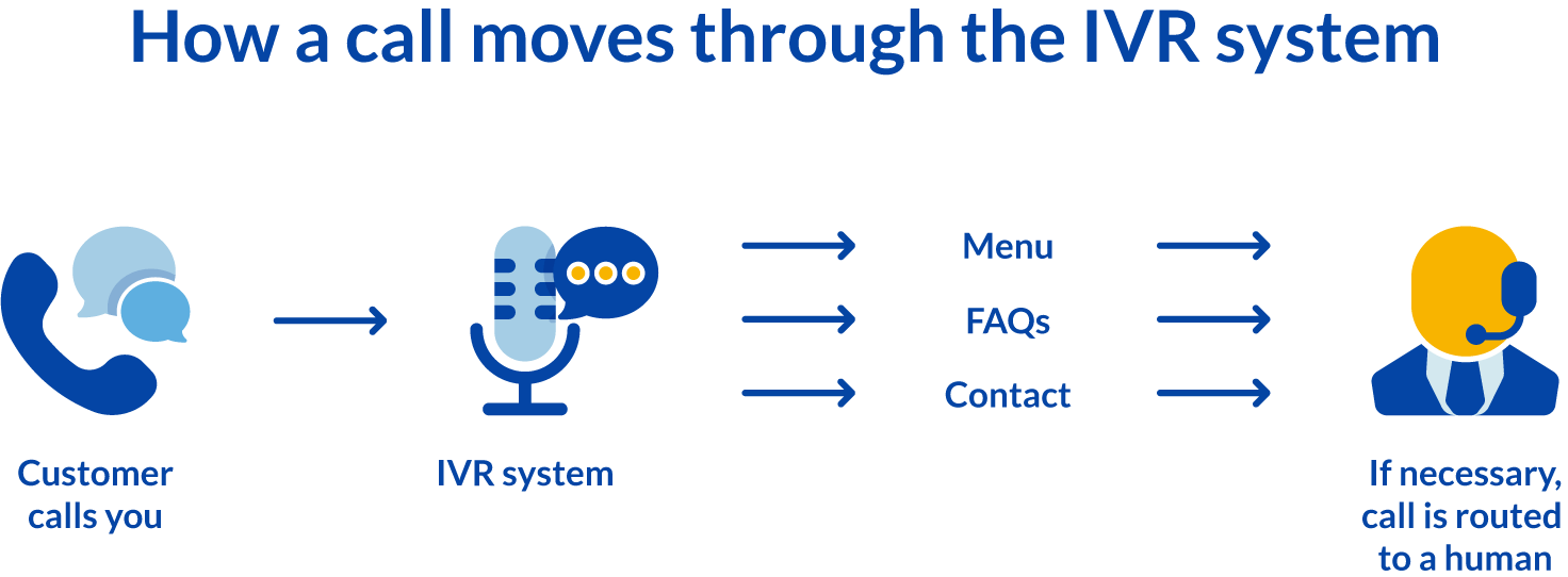 IVR phone system diagram showing how a phone call is routed to an agent.