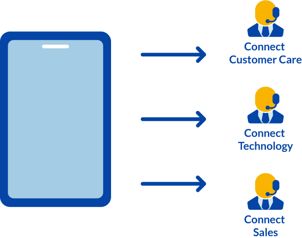 IVR phone systems route calls to individuals or departments.