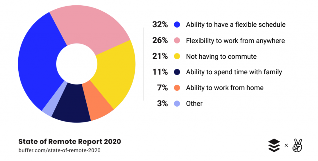 Benefits of Working Remotely in 2020 (Chart)