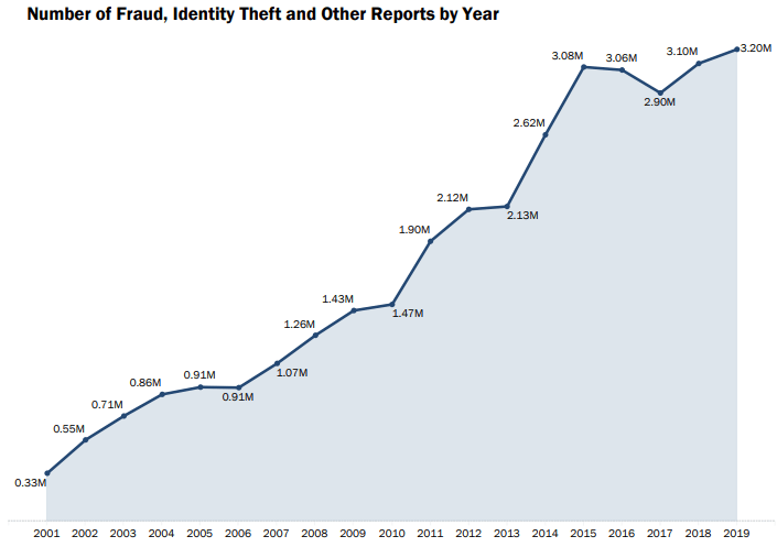 Fraud, Scam, and Theft Reports (2000-2020) - FTC